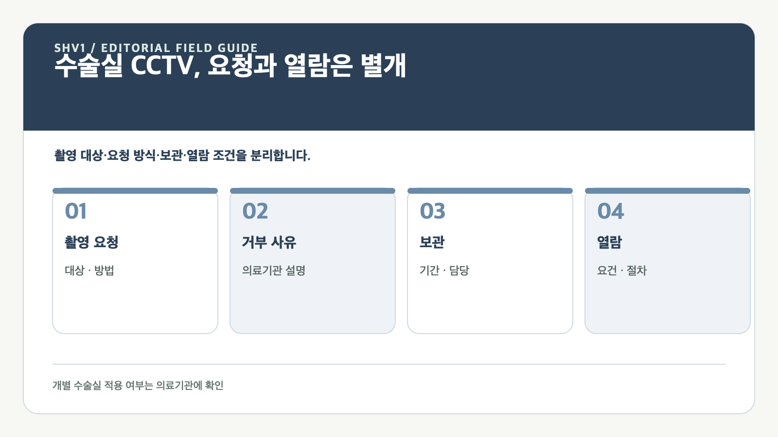 수술실 CCTV, 요청과 열람은 별개 — 촬영 요청, 거부 사유, 보관, 열람 항목을 구분한 편집 도표