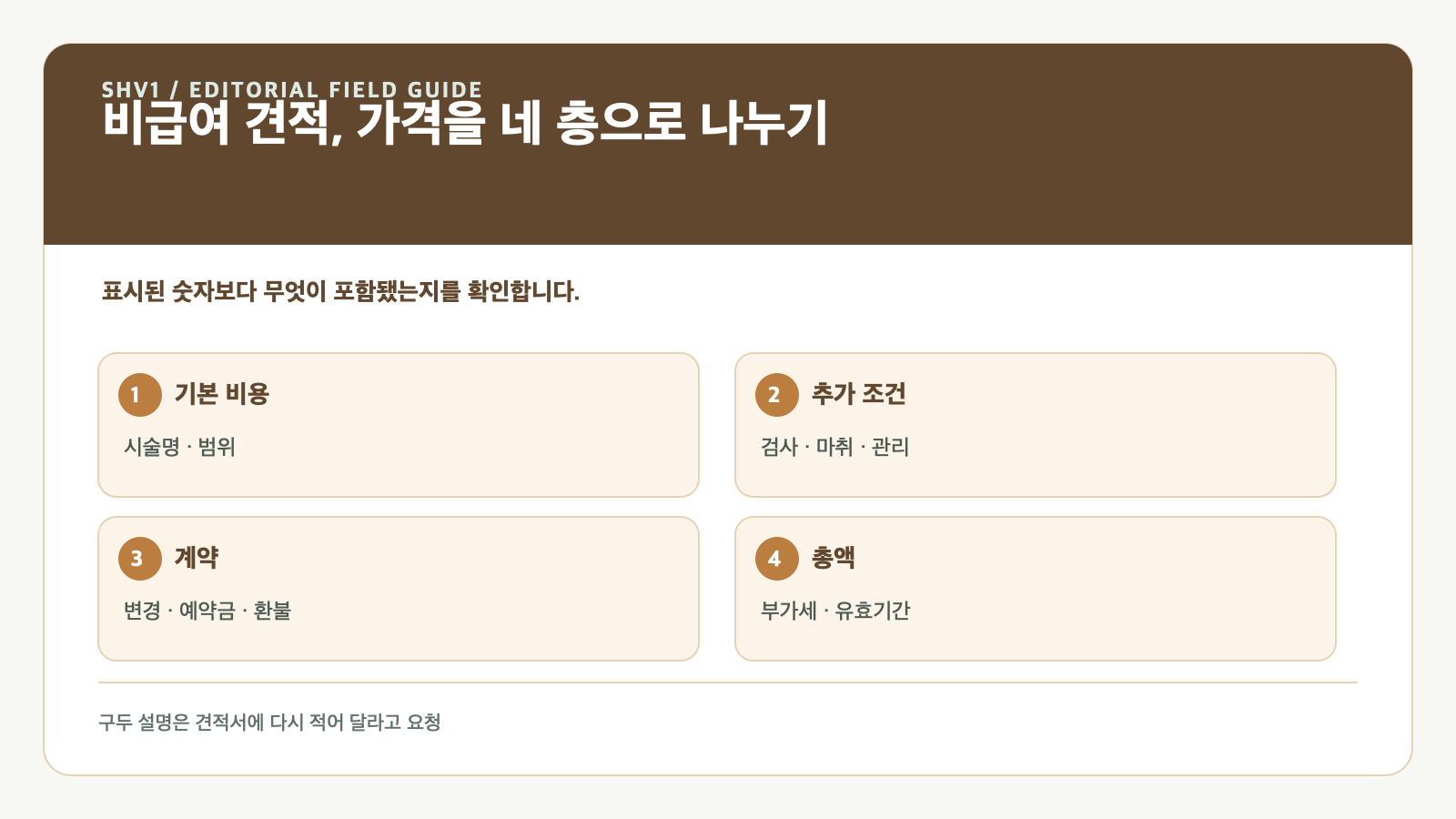 성형외과 비급여 견적 읽는 법: 총액·추가비용·환불 조건을 나누기