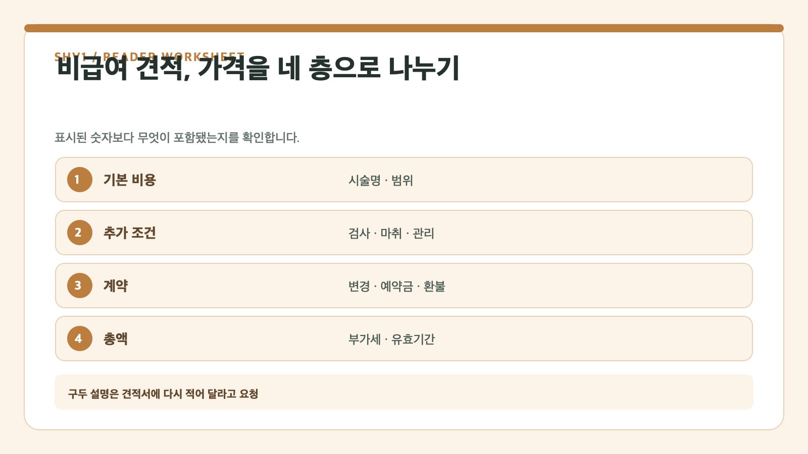 비급여 견적, 가격을 네 층으로 나누기 — 기본 비용, 추가 조건, 계약, 총액 확인표