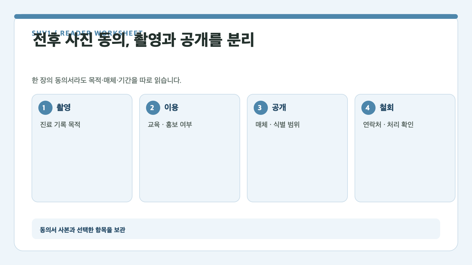 전후 사진 동의, 촬영과 공개를 분리 — 촬영, 이용, 공개, 철회 확인표