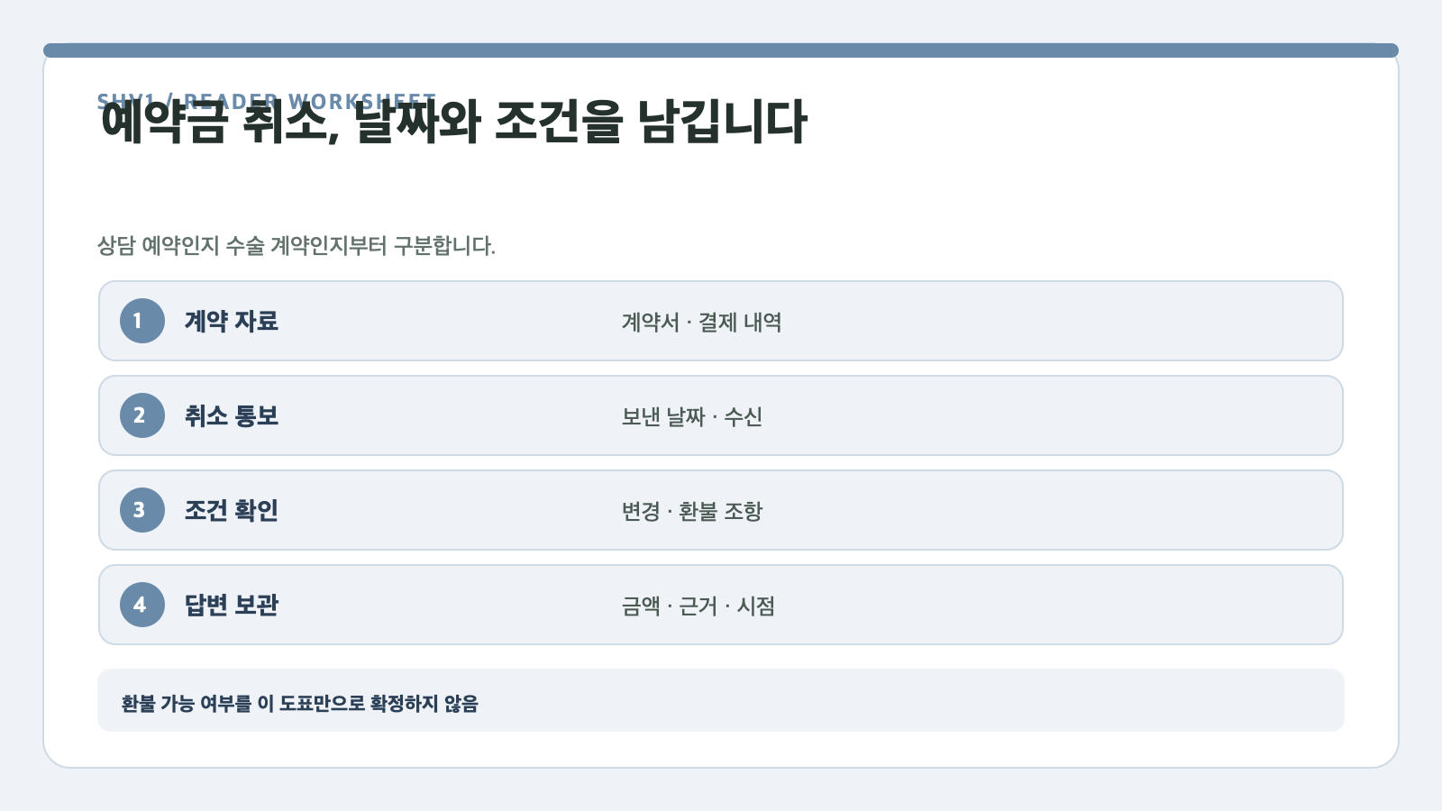 예약금 취소, 날짜와 조건을 남깁니다 — 계약 자료, 취소 통보, 조건 확인, 답변 보관 확인표