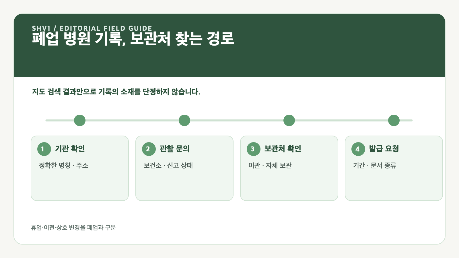 폐업 병원 기록, 보관처 찾는 경로 — 기관 확인, 관할 문의, 보관처 확인, 발급 요청 항목을 구분한 편집 도표