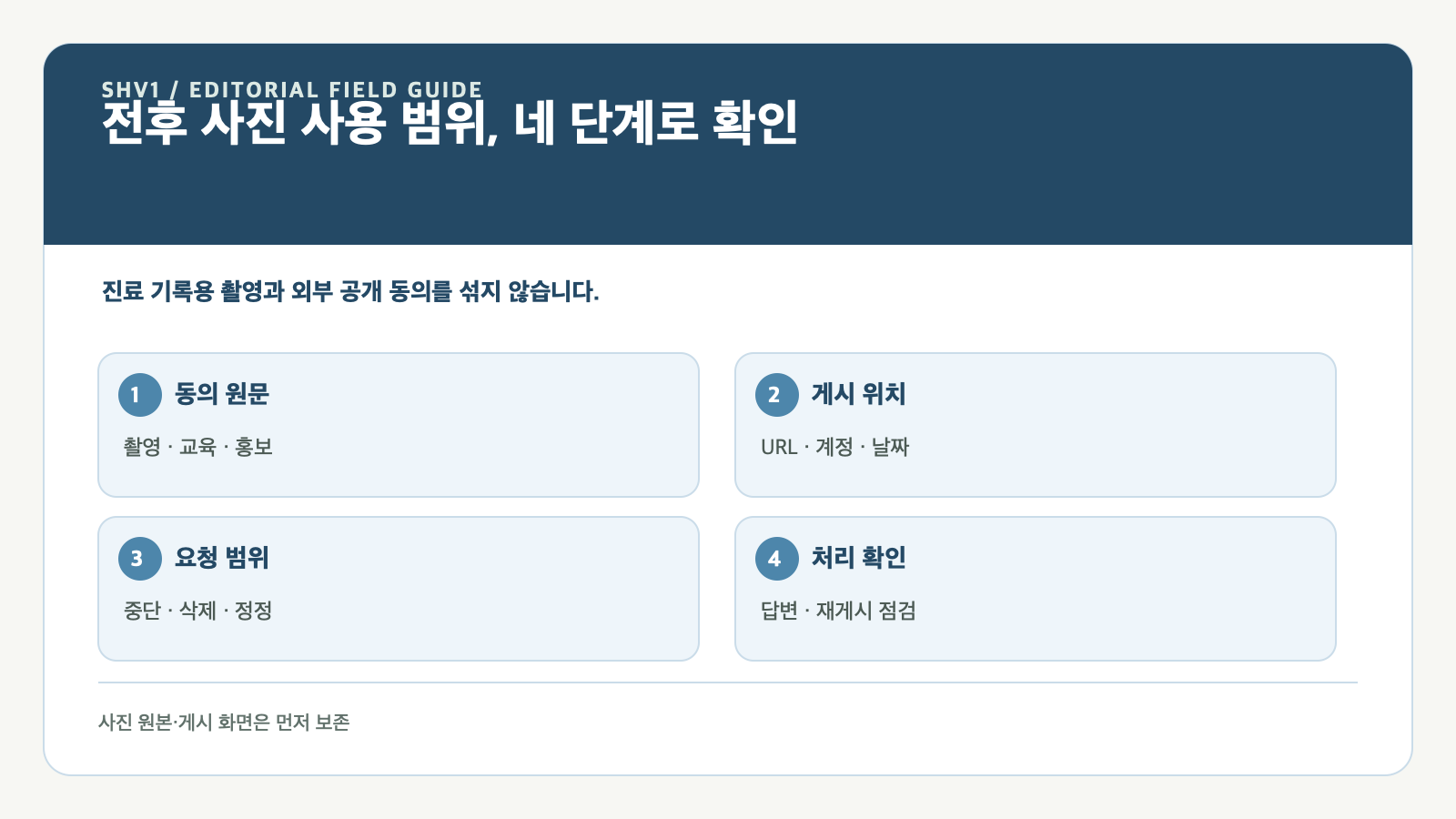 전후 사진 사용 범위, 네 단계로 확인 — 동의 원문, 게시 위치, 요청 범위, 처리 확인 항목을 구분한 편집 도표