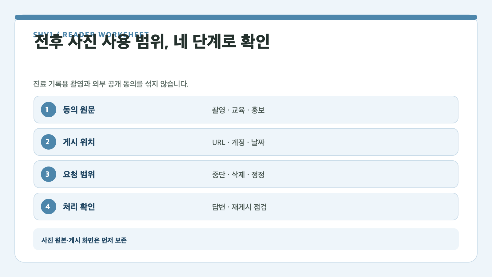 전후 사진 사용 범위, 네 단계로 확인 — 동의 원문, 게시 위치, 요청 범위, 처리 확인 확인표