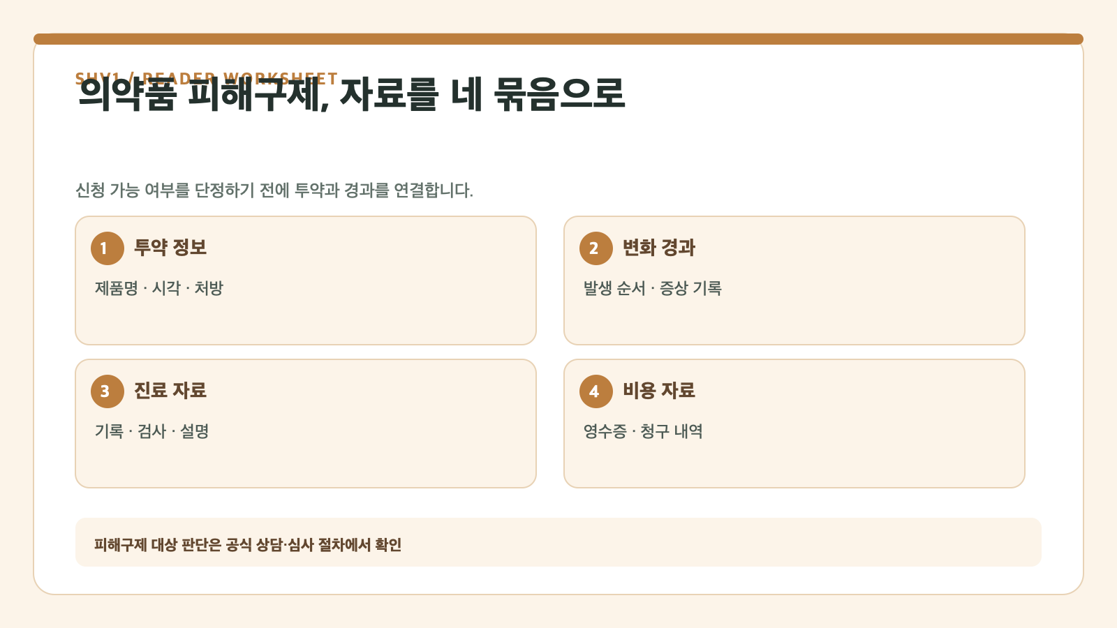 의약품 피해구제, 자료를 네 묶음으로 — 투약 정보, 변화 경과, 진료 자료, 비용 자료 확인표