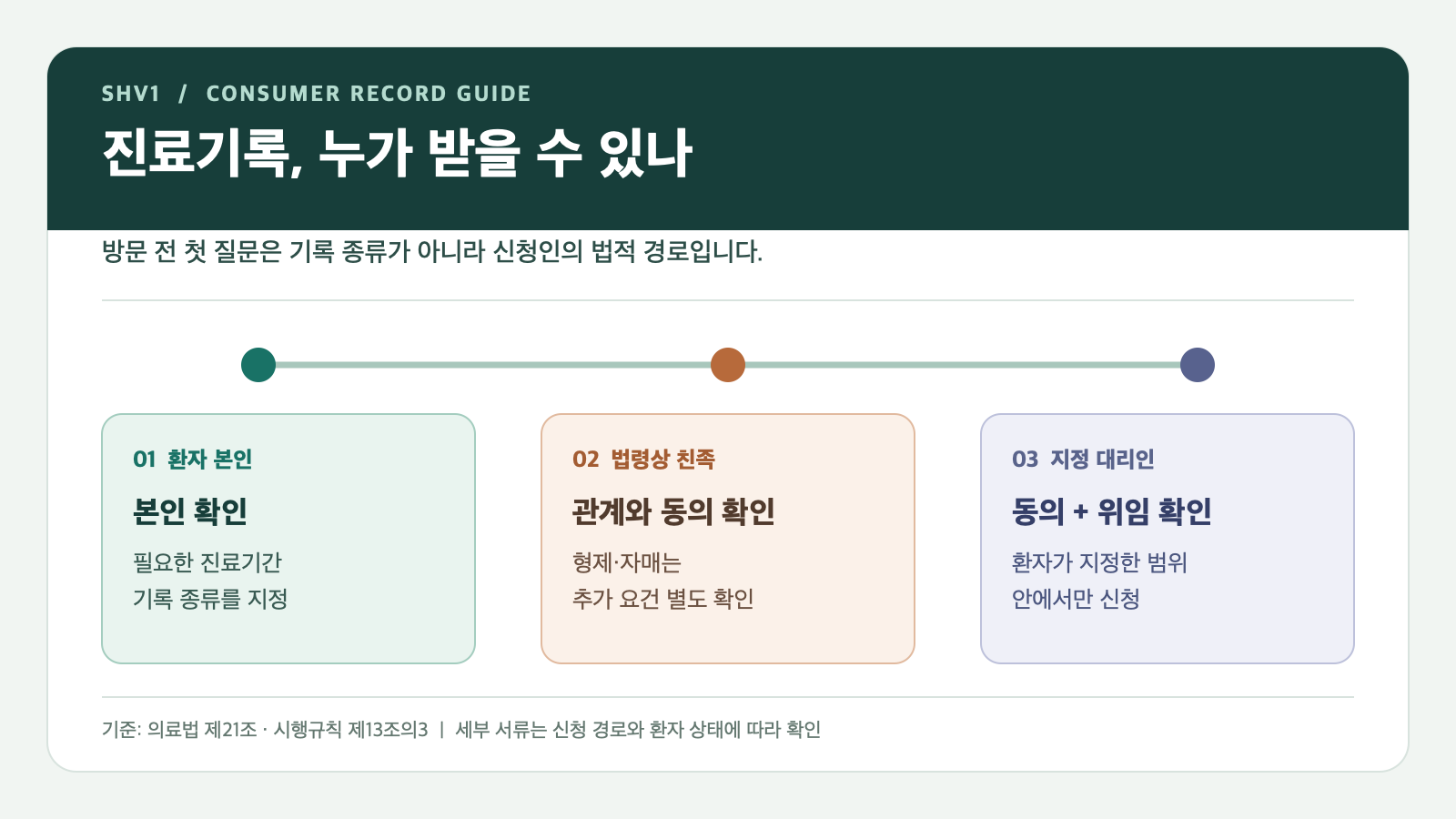 가족·대리인이 진료기록 사본을 받을 때 필요한 서류